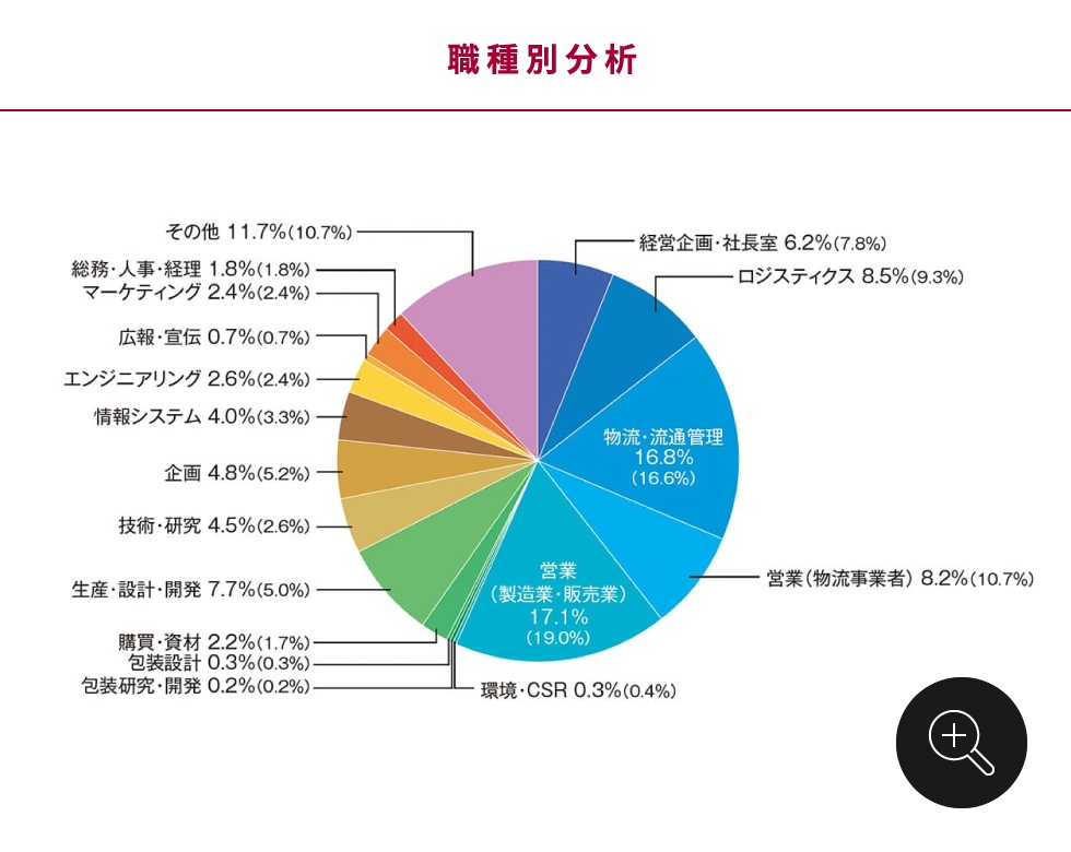 職種別分析