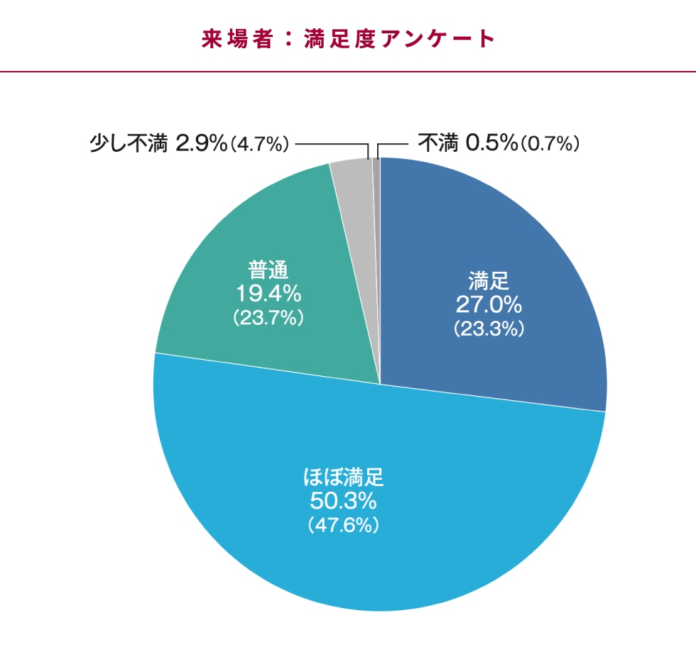 来場者：満足度アンケート