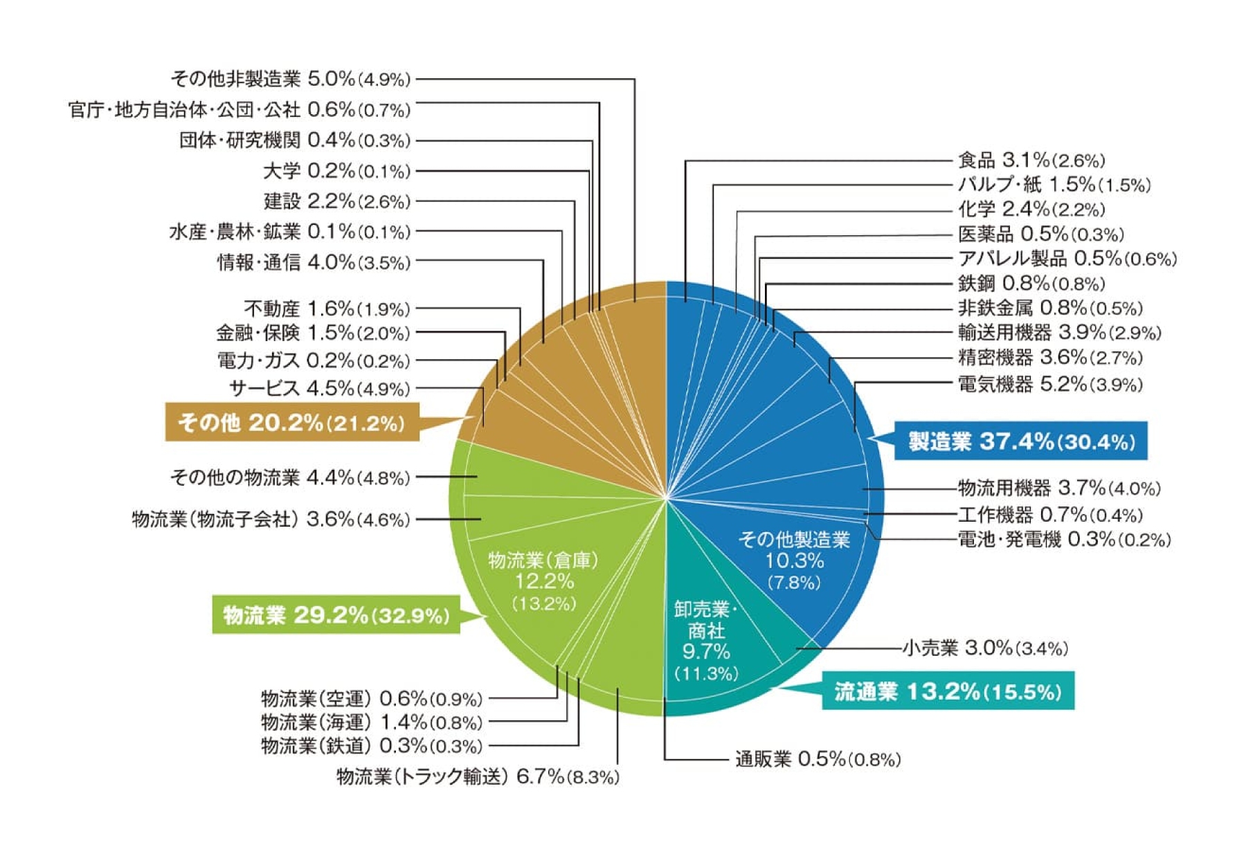 業種別分析