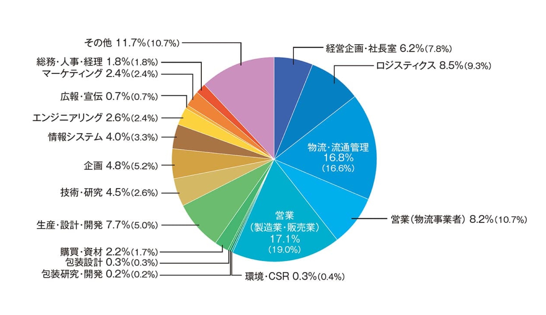 職種別分析