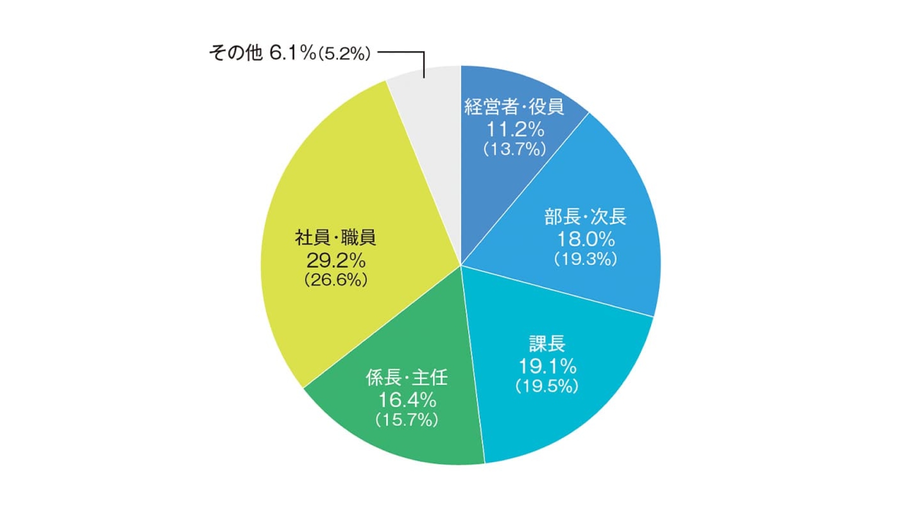 役職別分析