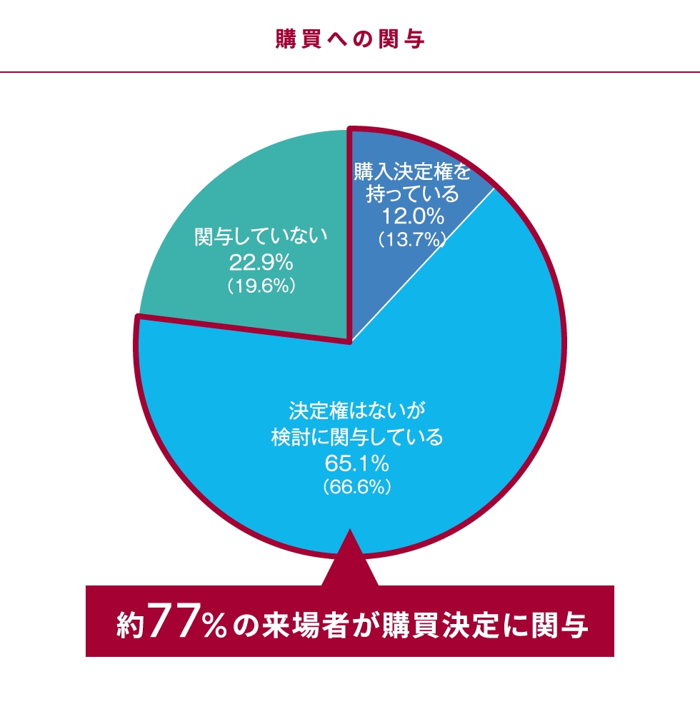 購買への関与 約77％の来場者が購買決定に関与